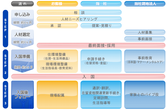 スタッフ受け入れまでの流れ